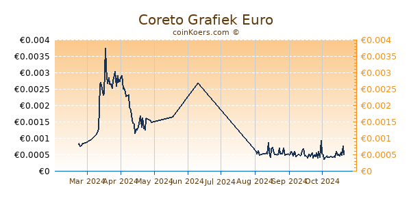 Coreto Grafiek 6 Maanden