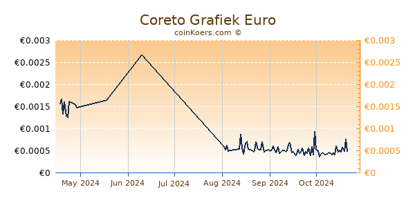 Coreto Grafiek 3 Maanden