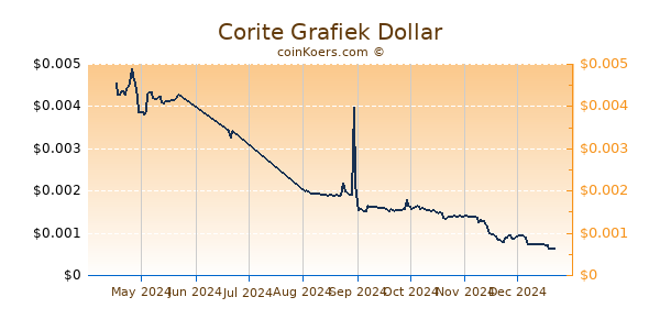 Corite Grafiek 6 Maanden