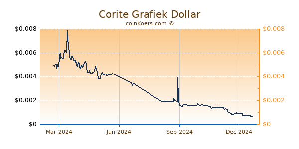 Corite Grafiek 1 Jaar