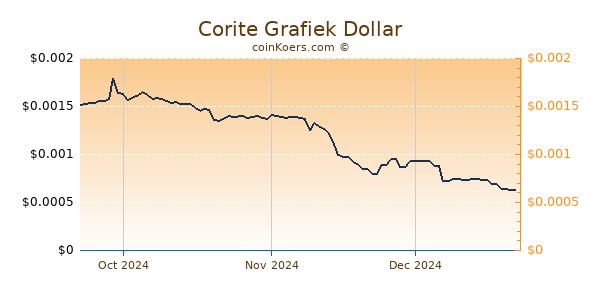 Corite Chart 3 Monate