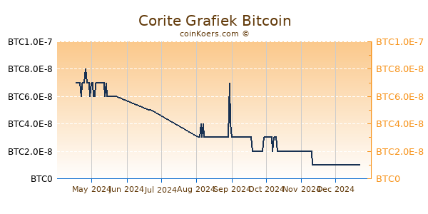 Corite Grafiek 6 Maanden