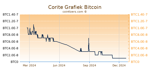 Corite Grafiek 1 Jaar