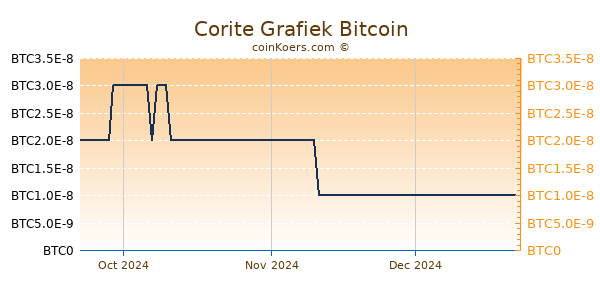 Corite Grafiek 3 Maanden