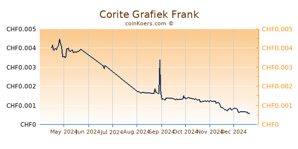 Corite Grafiek 6 Maanden