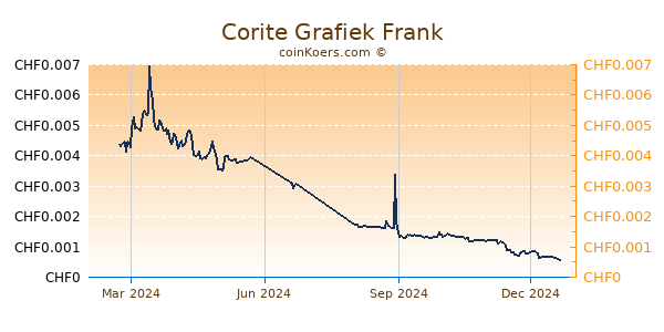 Corite Grafiek 1 Jaar