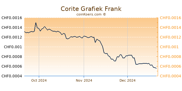 Corite Grafiek 3 Maanden