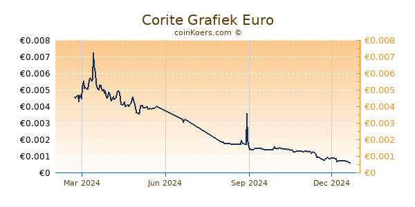 Corite Grafiek 1 Jaar