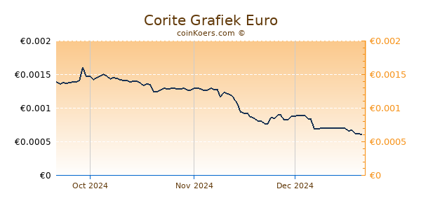 Corite Grafiek 3 Maanden