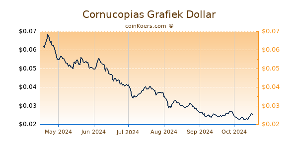 Cornucopias Grafiek 6 Maanden