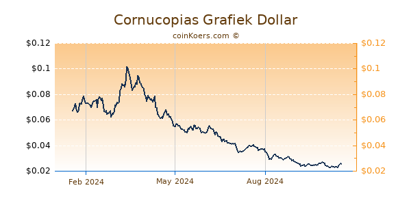 Cornucopias Grafiek 1 Jaar