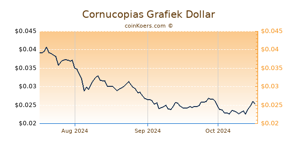 Cornucopias Chart 3 Monate