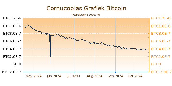 Cornucopias Grafiek 6 Maanden