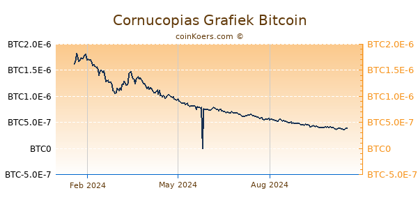 Cornucopias Grafiek 1 Jaar