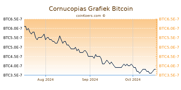 Cornucopias Grafiek 3 Maanden