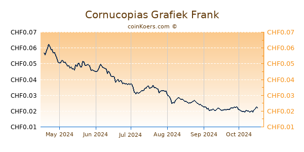 Cornucopias Grafiek 6 Maanden