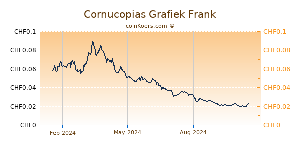 Cornucopias Grafiek 1 Jaar