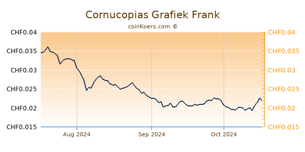 Cornucopias Grafiek 3 Maanden