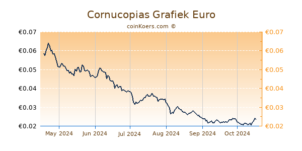 Cornucopias Grafiek 6 Maanden