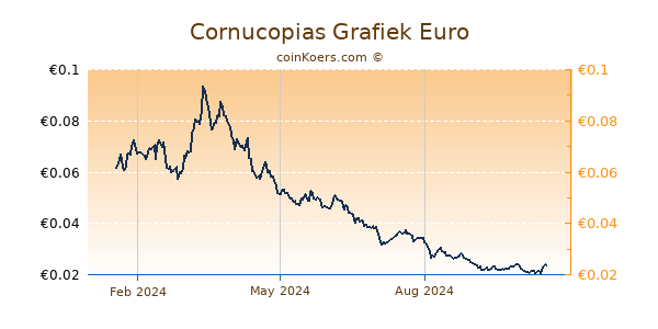 Cornucopias Grafiek 1 Jaar