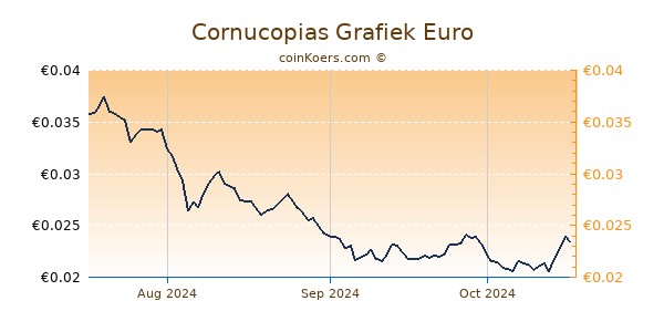 Cornucopias Grafiek 3 Maanden