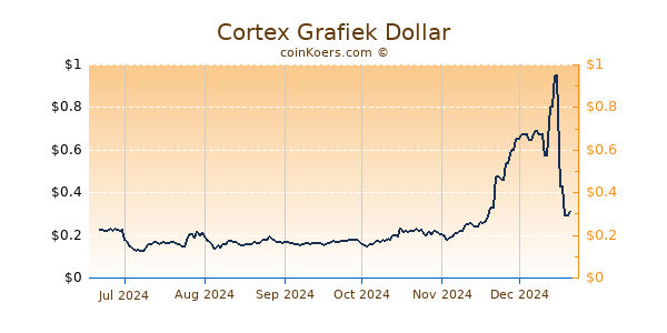 Cortex Grafiek 6 Maanden