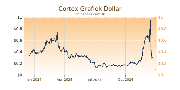 Cortex Grafiek 1 Jaar