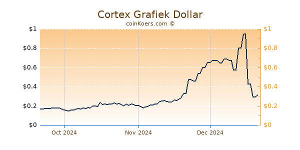 Cortex Chart 3 Monate