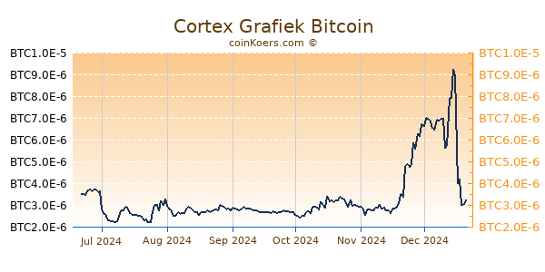 Cortex Grafiek 6 Maanden