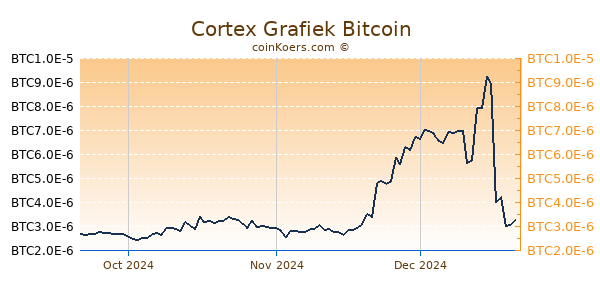 Cortex Grafiek 3 Maanden