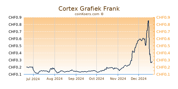 Cortex Grafiek 6 Maanden