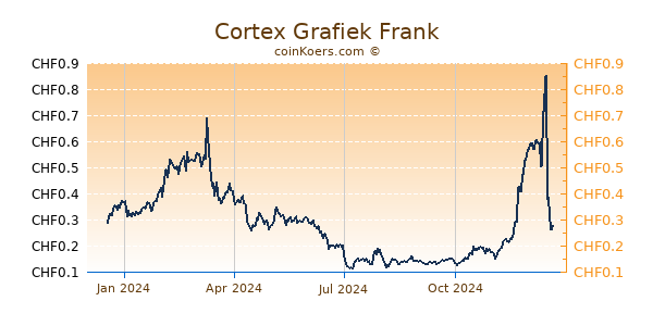 Cortex Grafiek 1 Jaar