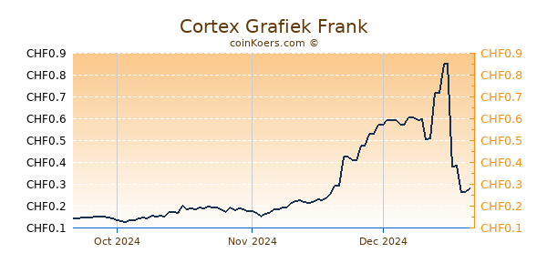 Cortex Grafiek 3 Maanden