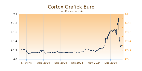 Cortex Grafiek 6 Maanden