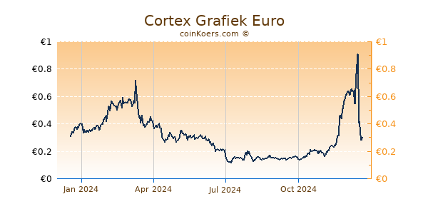 Cortex Grafiek 1 Jaar