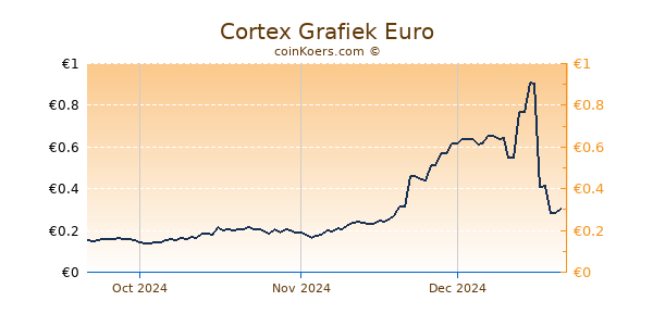 Cortex Grafiek 3 Maanden