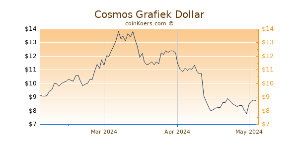 Cosmos Chart 3 Monate