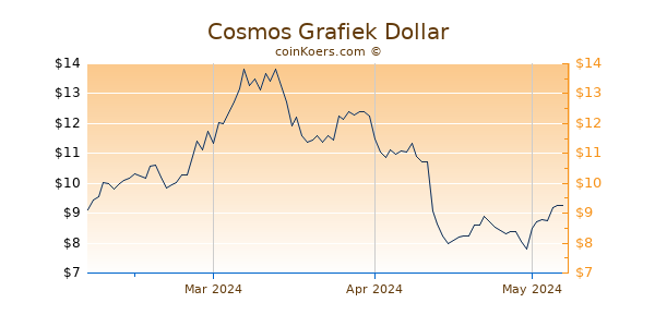 Cosmos Chart 3 Monate