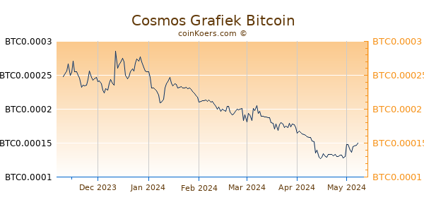 Cosmos Grafiek 6 Maanden