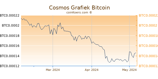 Cosmos Grafiek 3 Maanden