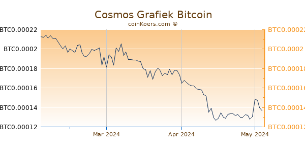 Cosmos Grafiek 3 Maanden
