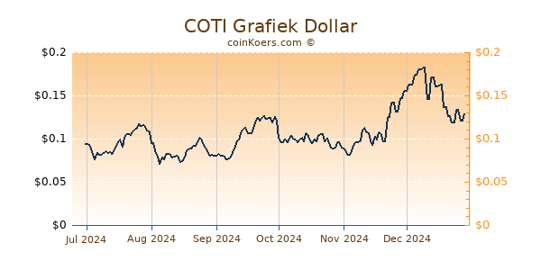 COTI Grafiek 6 Maanden