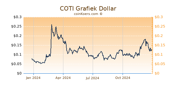 COTI Grafiek 1 Jaar