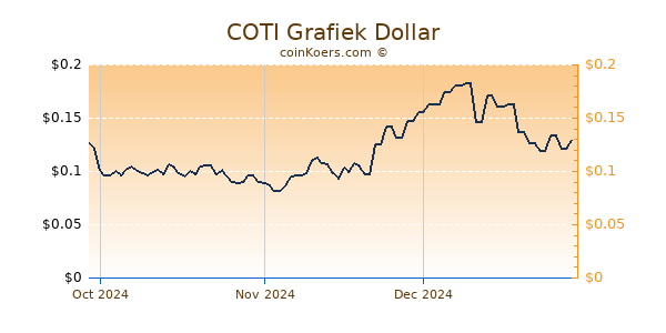 COTI Chart 3 Monate