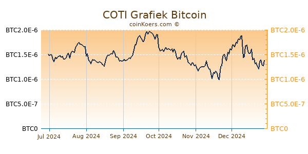 COTI Grafiek 6 Maanden