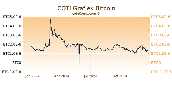 COTI Grafiek 1 Jaar