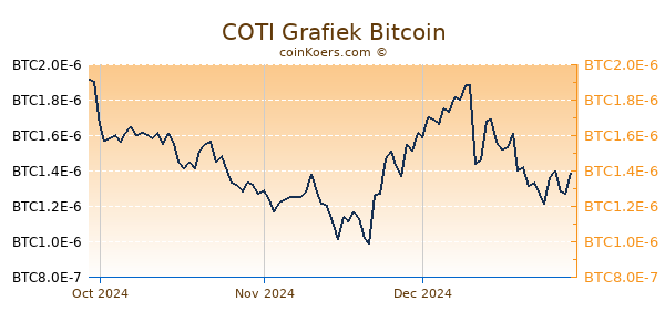 COTI Grafiek 3 Maanden