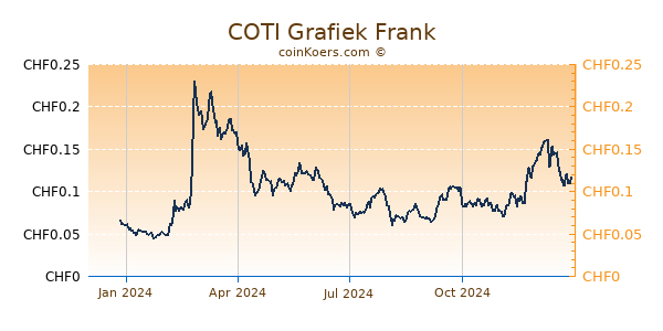 COTI Grafiek 1 Jaar