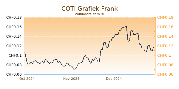 COTI Grafiek 3 Maanden