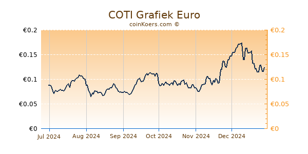 COTI Grafiek 6 Maanden